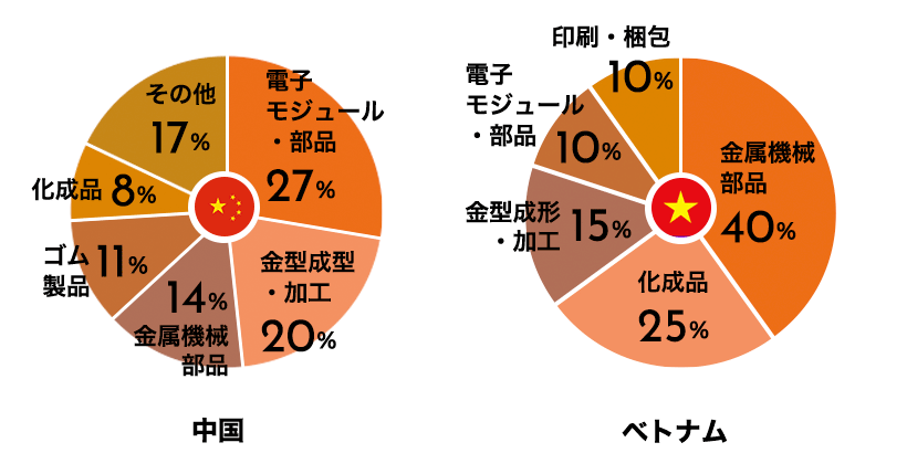 取り扱い製品分類比率ベトナムと中国